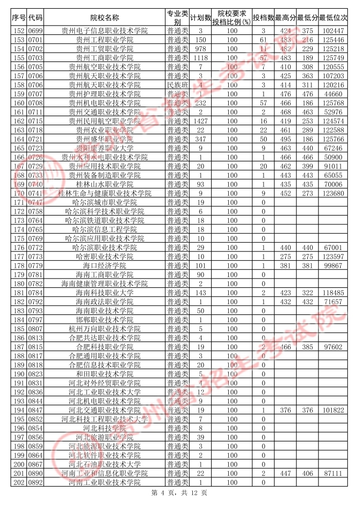 2021貴州高考?？圃盒５诙窝a(bǔ)報(bào)志愿投檔分?jǐn)?shù)線（文史）4.jpg