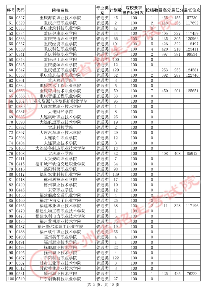 2021貴州高考?？圃盒５诙窝a(bǔ)報(bào)志愿投檔分?jǐn)?shù)線（文史）2.jpg
