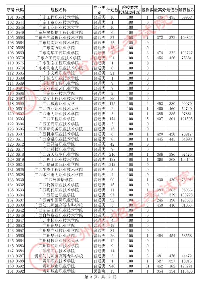 2021貴州高考專科院校第二次補(bǔ)報(bào)志愿投檔分?jǐn)?shù)線（文史）3.jpg