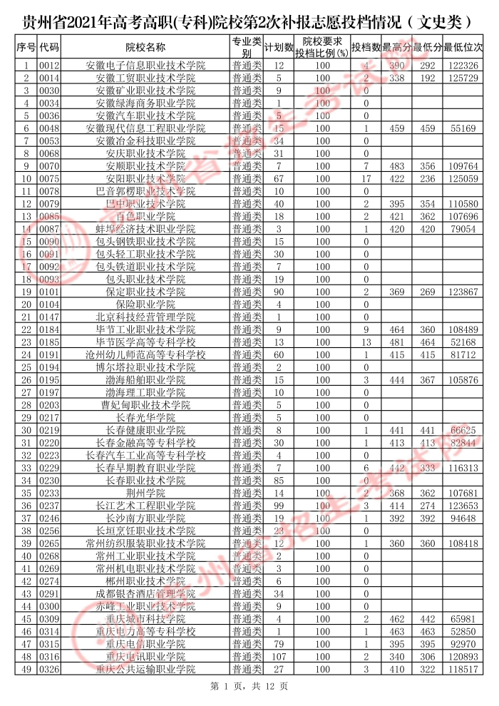 2021貴州高考?？圃盒５诙窝a(bǔ)報(bào)志愿投檔分?jǐn)?shù)線（文史）.jpg