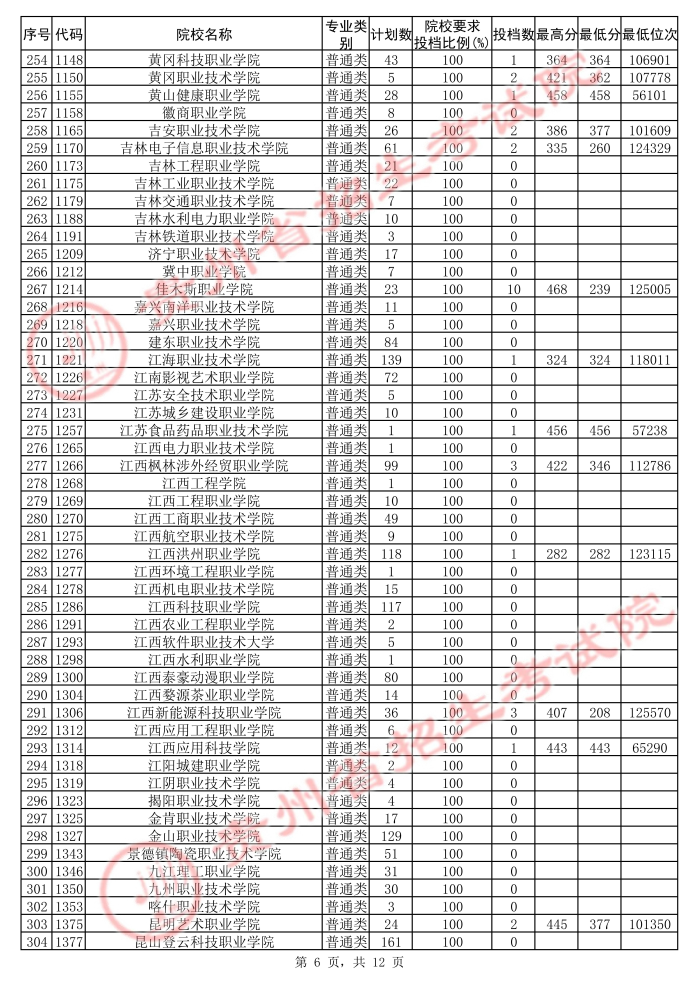 2021貴州高考?？圃盒５诙窝a(bǔ)報(bào)志愿投檔分?jǐn)?shù)線（文史）6.jpg