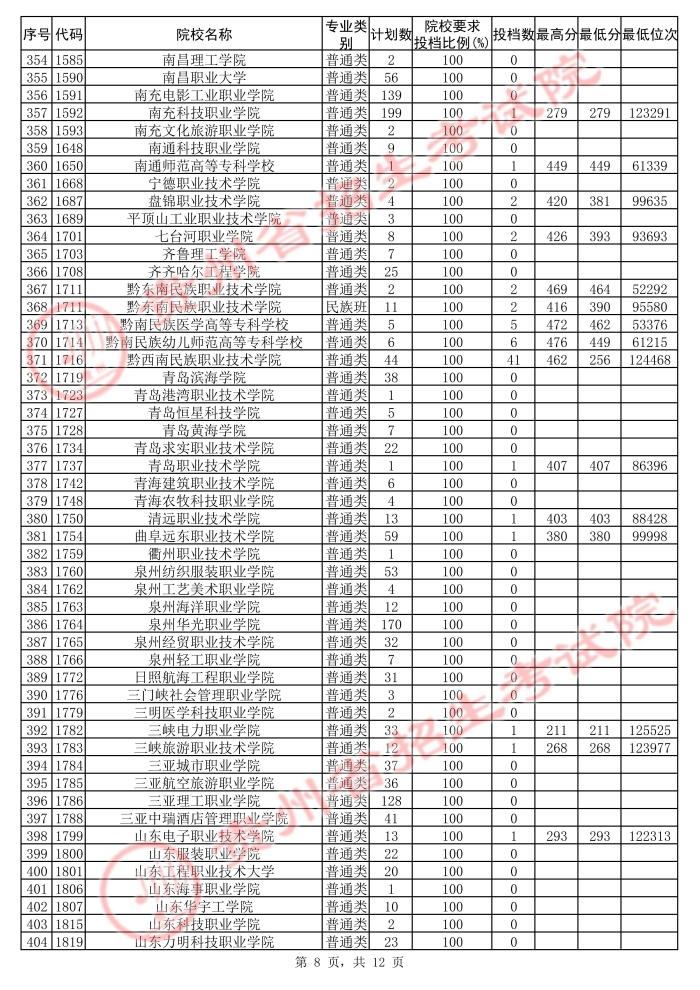 2021貴州高考?？圃盒５诙窝a(bǔ)報(bào)志愿投檔分?jǐn)?shù)線（文史）8.jpg