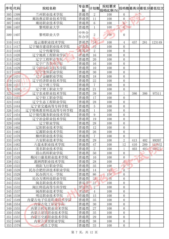 2021貴州高考?？圃盒５诙窝a(bǔ)報(bào)志愿投檔分?jǐn)?shù)線（文史）7.jpg
