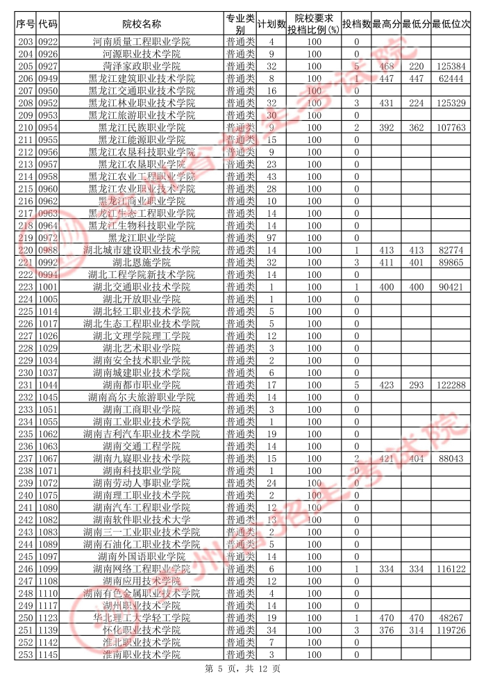2021貴州高考?？圃盒５诙窝a(bǔ)報(bào)志愿投檔分?jǐn)?shù)線（文史）5.jpg