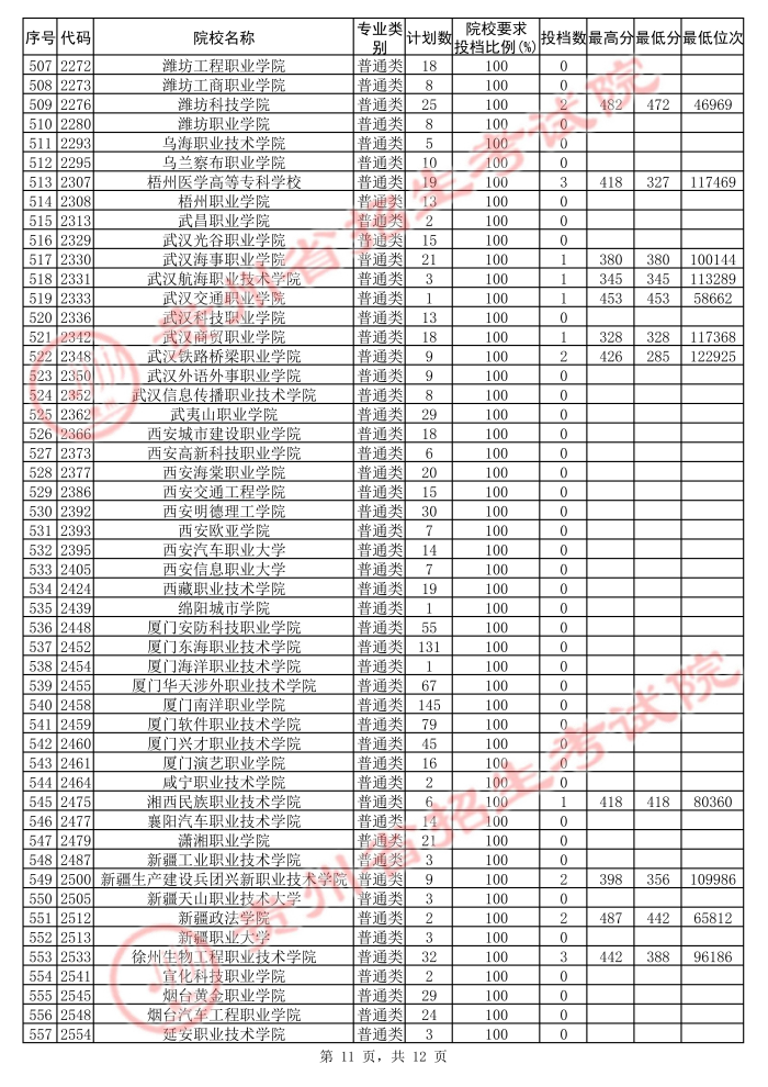 2021貴州高考?？圃盒５诙窝a(bǔ)報(bào)志愿投檔分?jǐn)?shù)線（文史）11.jpg
