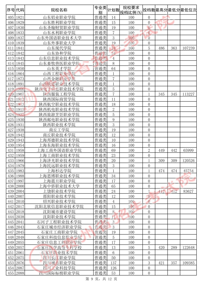 2021貴州高考?？圃盒５诙窝a(bǔ)報(bào)志愿投檔分?jǐn)?shù)線（文史）9.jpg