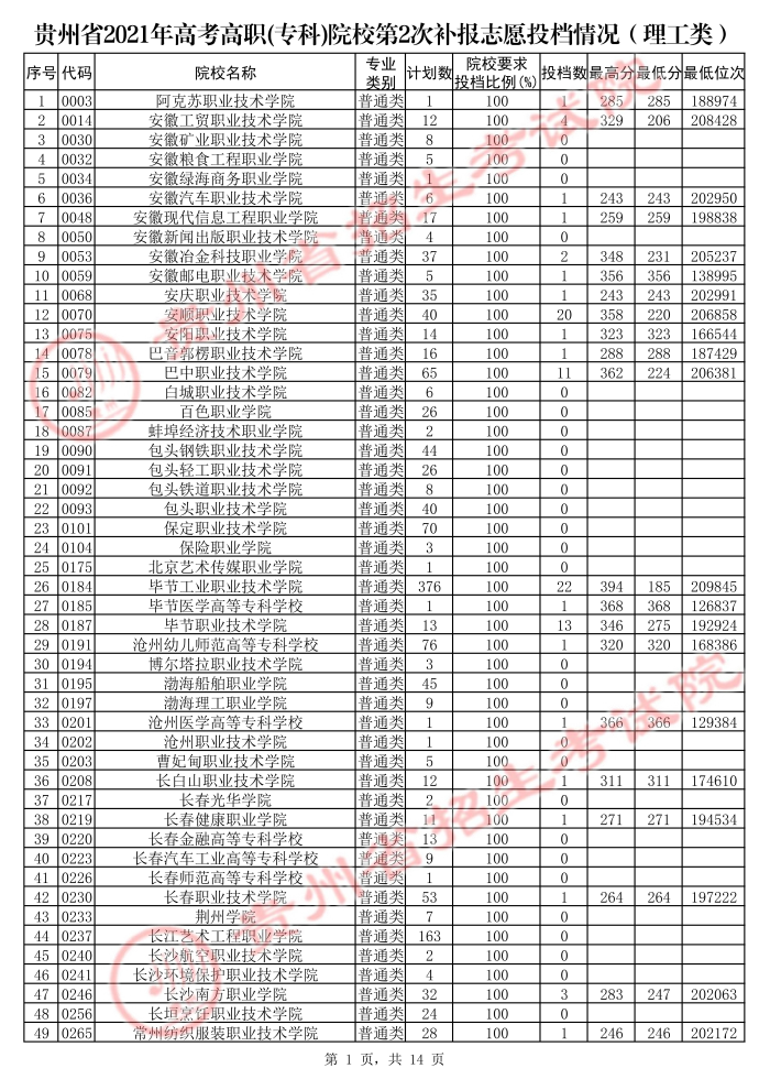 2021貴州高考?？圃盒５诙窝a報志愿投檔分數(shù)線（理工）.jpg