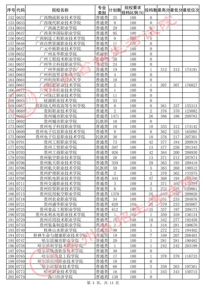 2021貴州高考?？圃盒５诙窝a報志愿投檔分數(shù)線（理工）4.jpg