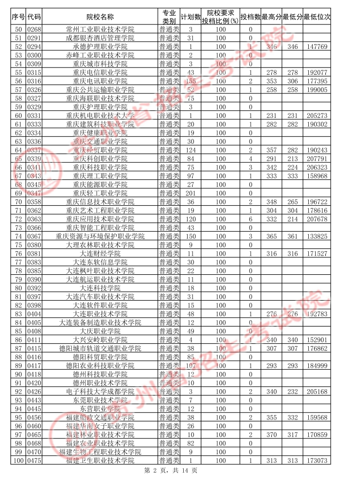 2021貴州高考?？圃盒５诙窝a報志愿投檔分數(shù)線（理工）2.jpg