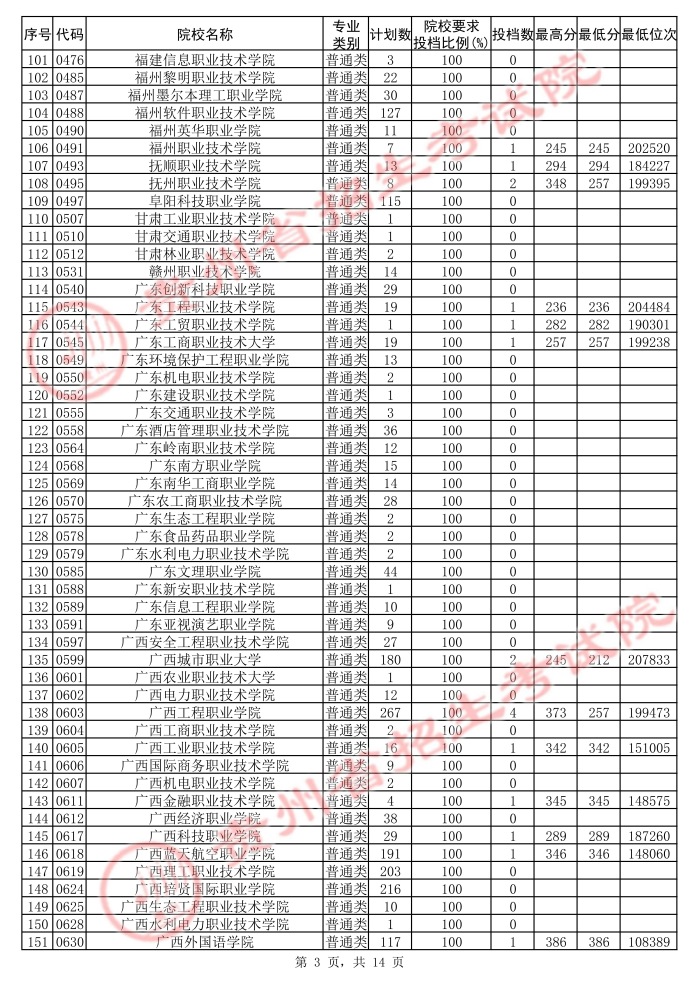 2021貴州高考專科院校第二次補報志愿投檔分數(shù)線（理工）3.jpg