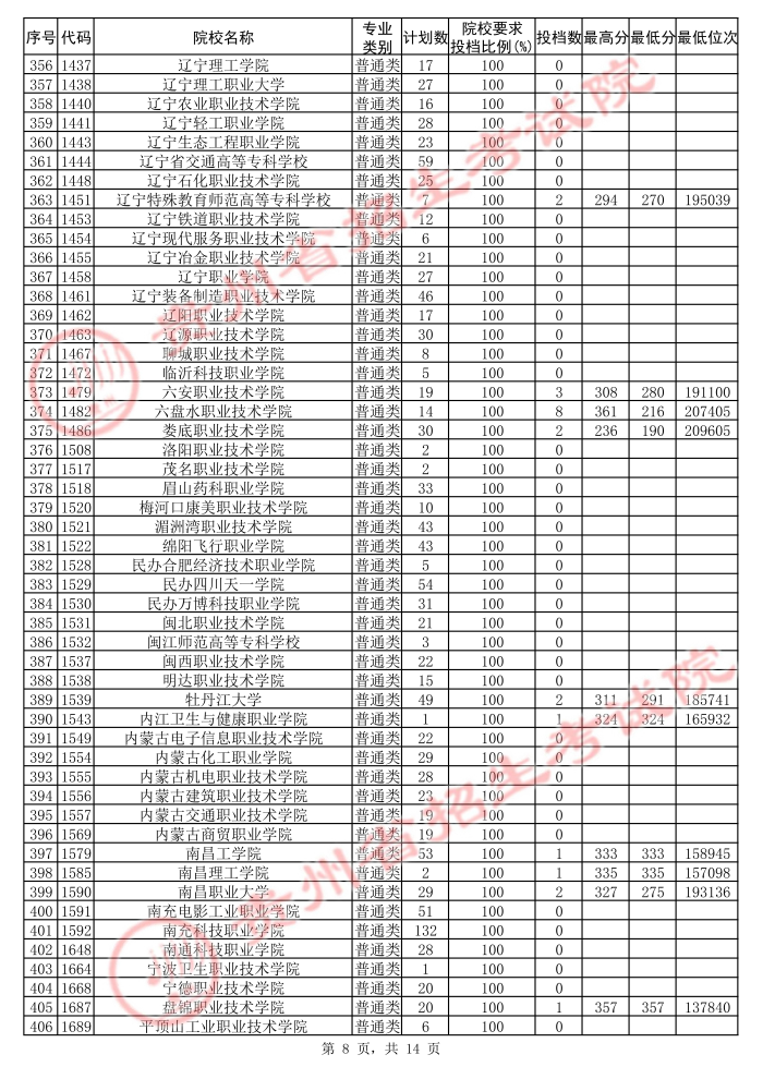 2021貴州高考?？圃盒５诙窝a報志愿投檔分數(shù)線（理工）8.jpg