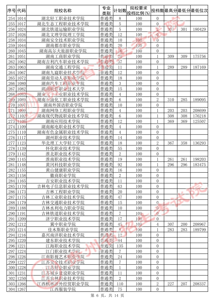 2021貴州高考專科院校第二次補報志愿投檔分數(shù)線（理工）6.jpg