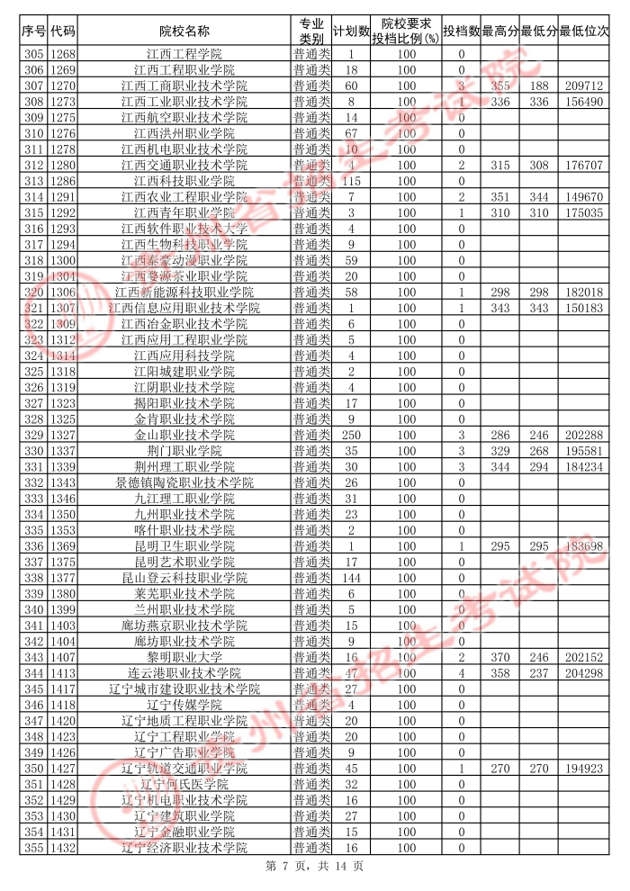 2021貴州高考?？圃盒５诙窝a報志愿投檔分數(shù)線（理工）7.jpg