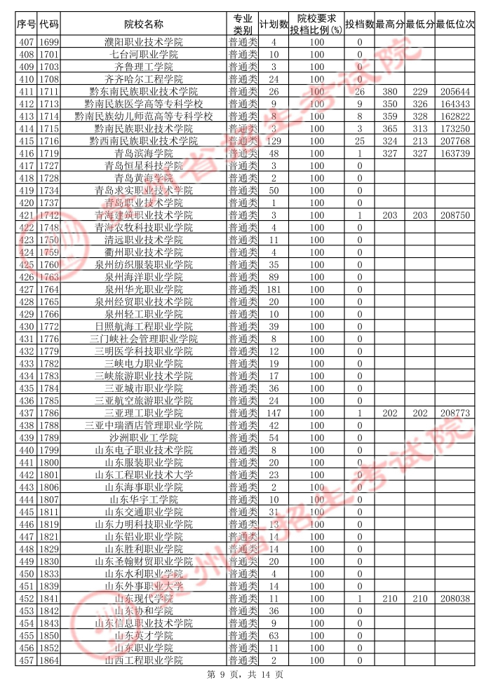 2021貴州高考專科院校第二次補報志愿投檔分數(shù)線（理工）9.jpg