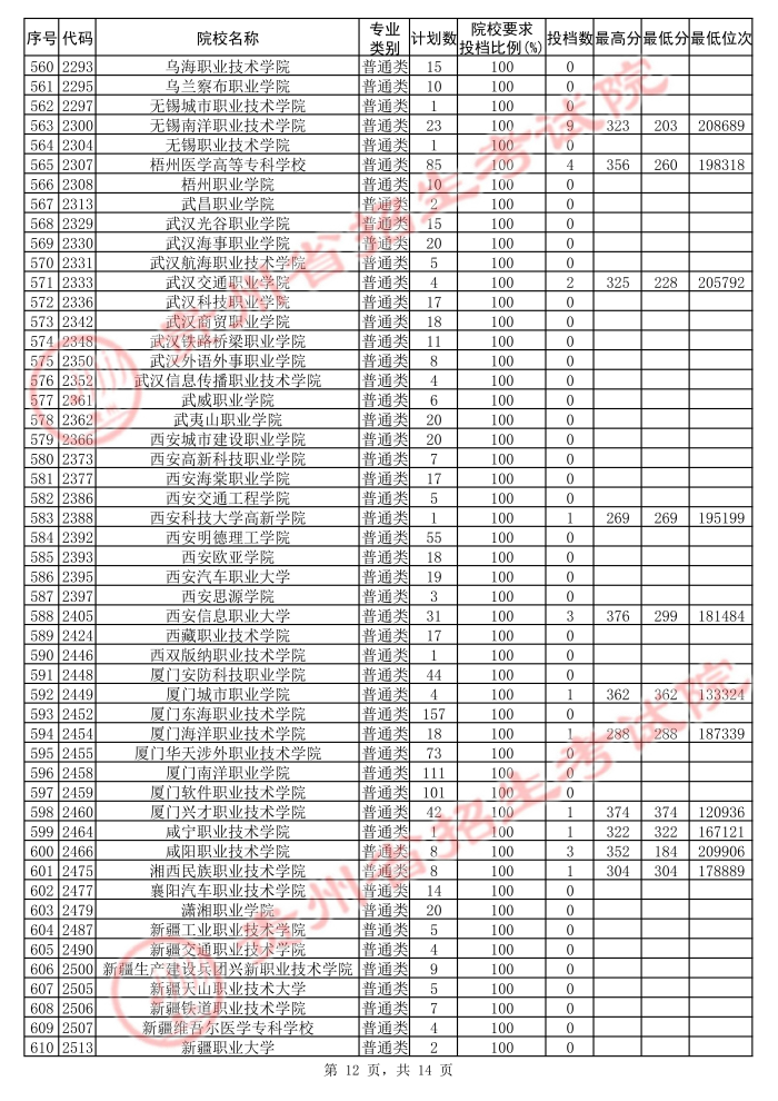 2021貴州高考?？圃盒５诙窝a報志愿投檔分數(shù)線（理工）12.jpg