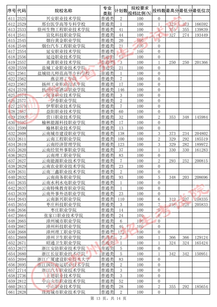 2021貴州高考?？圃盒５诙窝a報志愿投檔分數(shù)線（理工）13.jpg