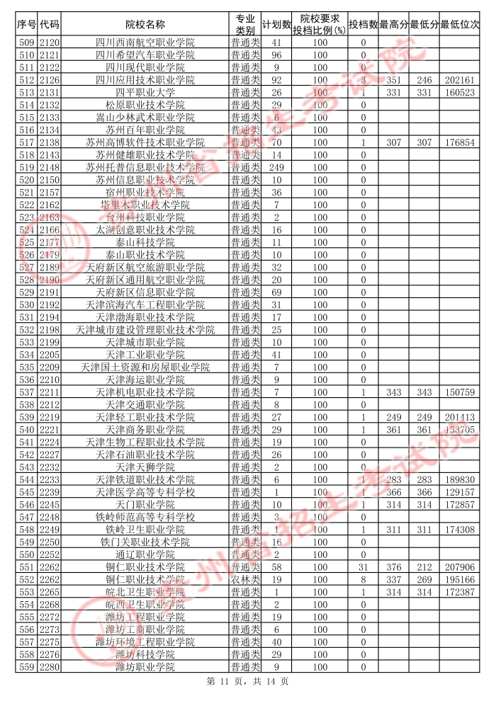 2021貴州高考專科院校第二次補報志愿投檔分數(shù)線（理工）11.jpg