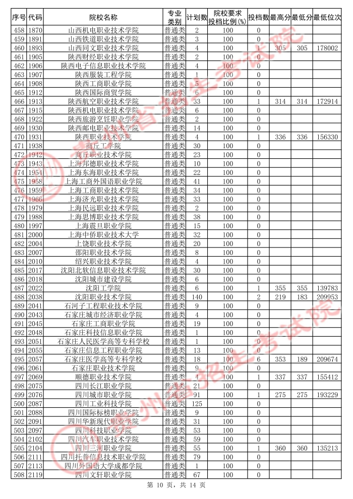 2021貴州高考專科院校第二次補報志愿投檔分數(shù)線（理工）10.jpg