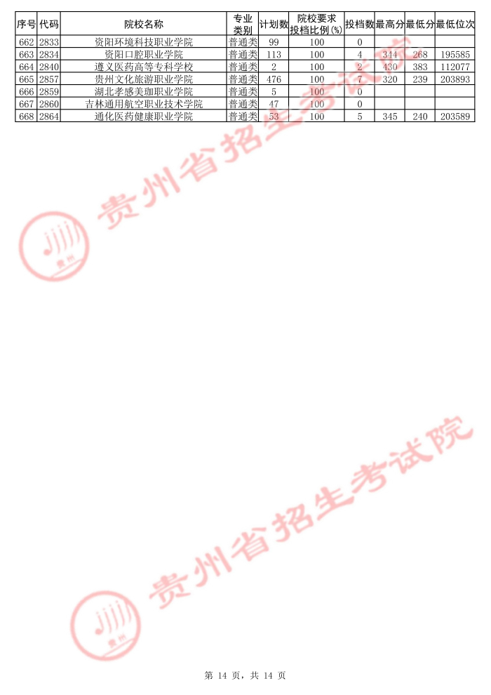 2021貴州高考專科院校第二次補報志愿投檔分數(shù)線（理工）14.jpg