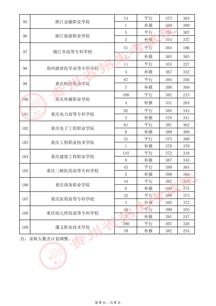 2021貴州高考專科院校錄取最低分（三）6.jpeg