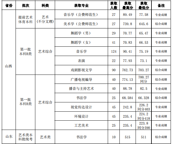 山西師范大學(xué)2021年藝術(shù)類本科專業(yè)錄取分數(shù)線.jpg