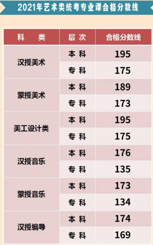 藝術(shù)類(lèi)統(tǒng)考專(zhuān)業(yè)課合格分?jǐn)?shù)線