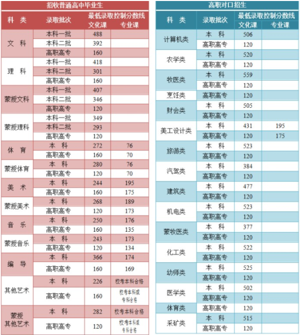 藝術(shù)類(lèi)分?jǐn)?shù)線