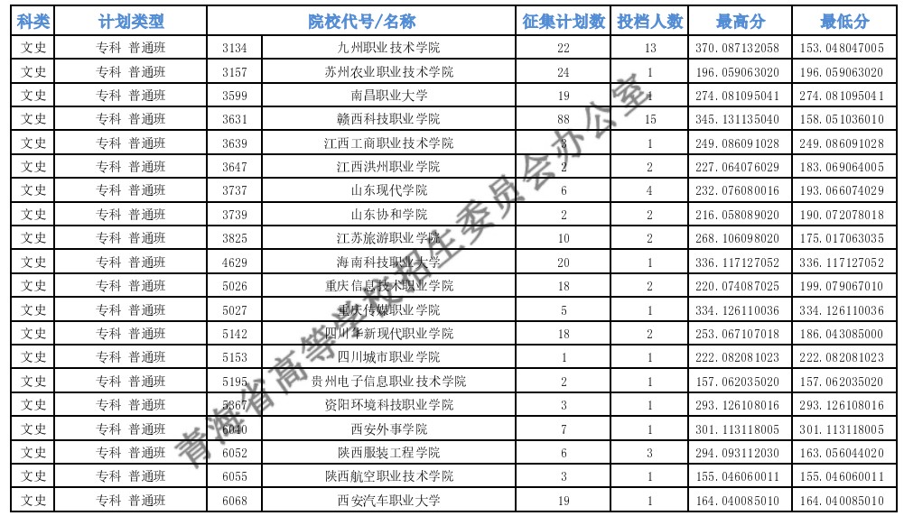 青海?？婆鶰段第二征集志愿投檔最低分