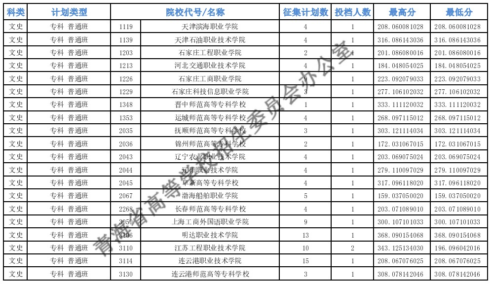 青海?？婆鶰段第二征集志愿投檔最低分