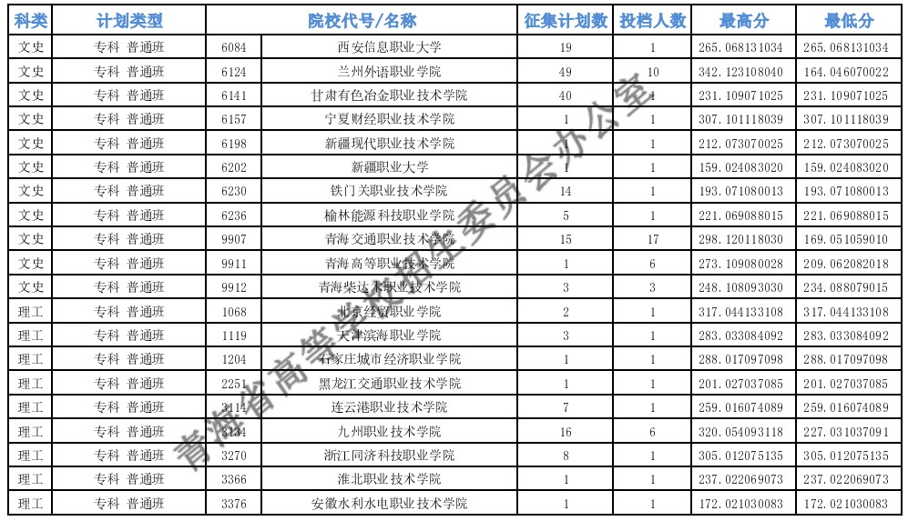 青海?？婆鶰段第二征集志愿投檔最低分