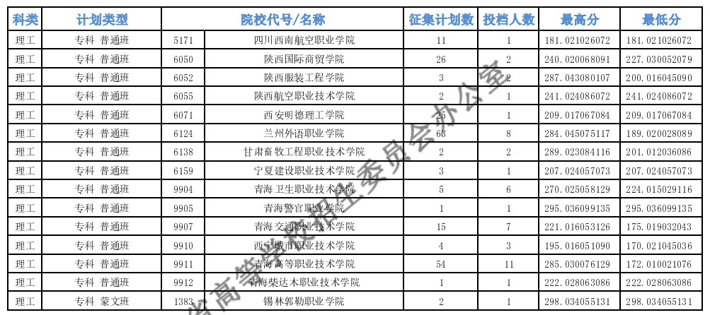 青海?？婆鶰段第二征集志愿投檔最低分