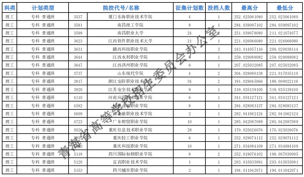 青海?？婆鶰段第二征集志愿投檔最低分