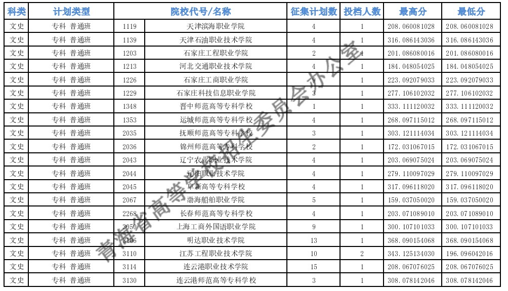 青海?？婆鶰段第二征集志愿投檔最低分