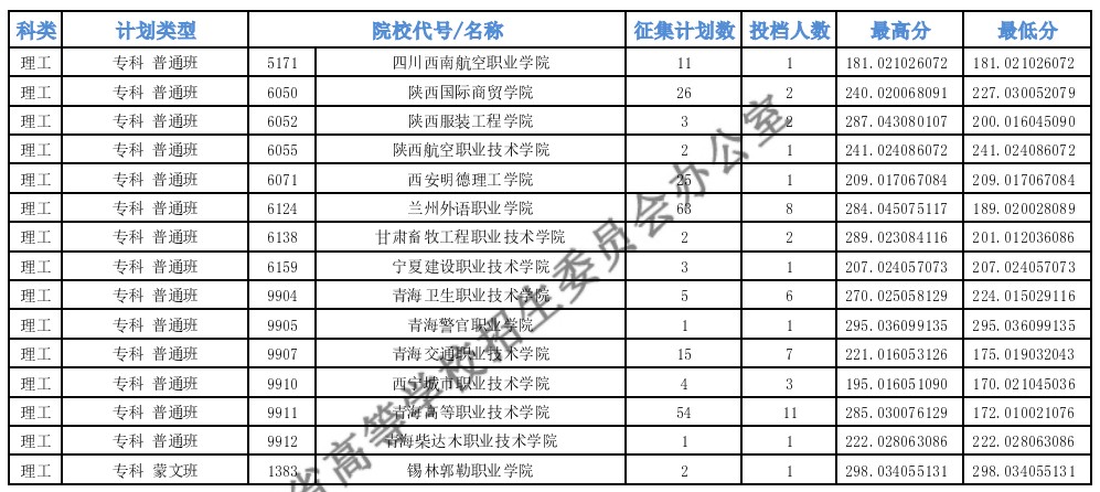 青海?？婆鶰段第二征集志愿投檔最低分