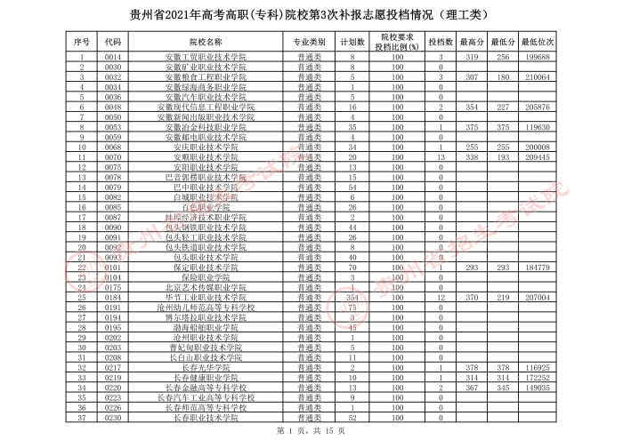 2021貴州高考專科院校第三次補報志愿投檔分數(shù)線（理工）.jpeg