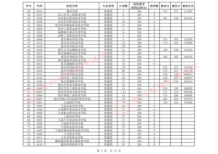 2021貴州高考?？圃盒５谌窝a報志愿投檔分數(shù)線（理工）2.jpeg