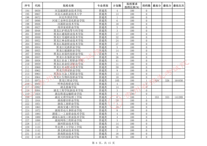 2021貴州高考?？圃盒５谌窝a報志愿投檔分數(shù)線（理工）6.jpeg
