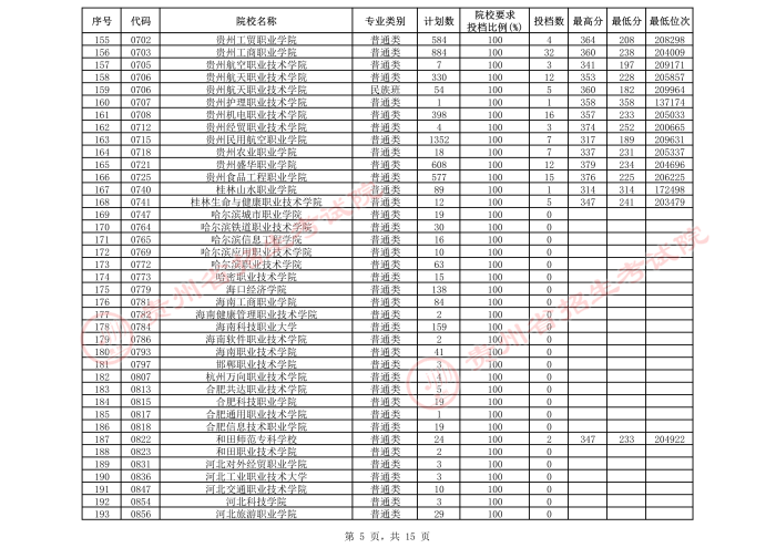 2021貴州高考?？圃盒５谌窝a報志愿投檔分數(shù)線（理工）5.jpeg