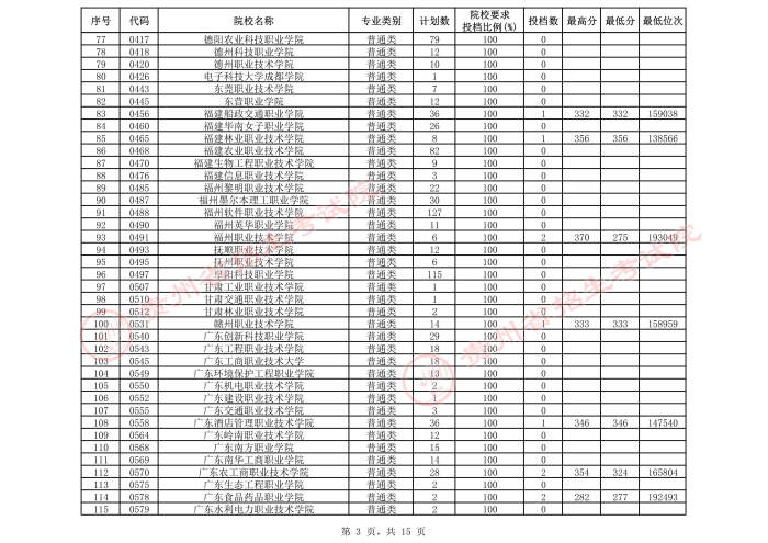 2021貴州高考?？圃盒５谌窝a報志愿投檔分數(shù)線（理工）3.jpeg