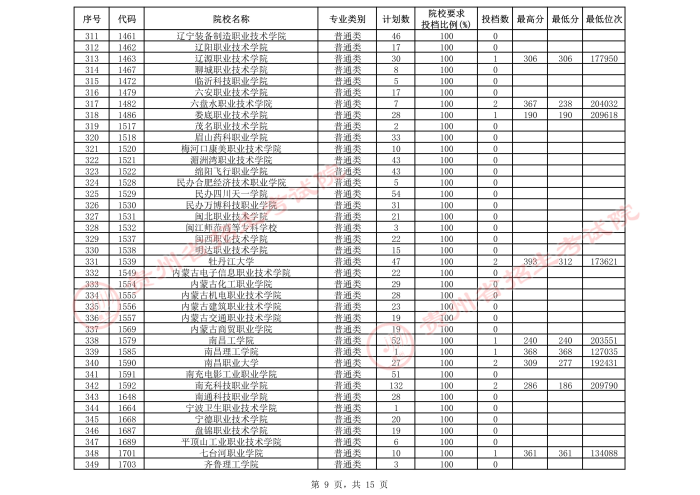 2021貴州高考?？圃盒５谌窝a報志愿投檔分數(shù)線（理工）9.jpeg