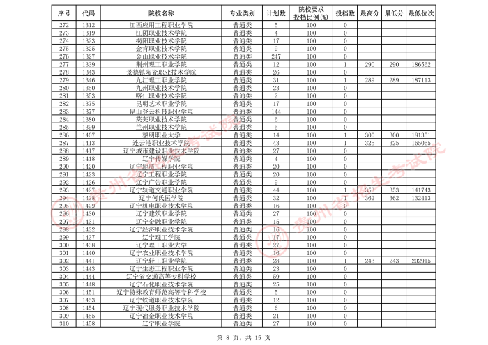 2021貴州高考?？圃盒５谌窝a報志愿投檔分數(shù)線（理工）8.jpeg