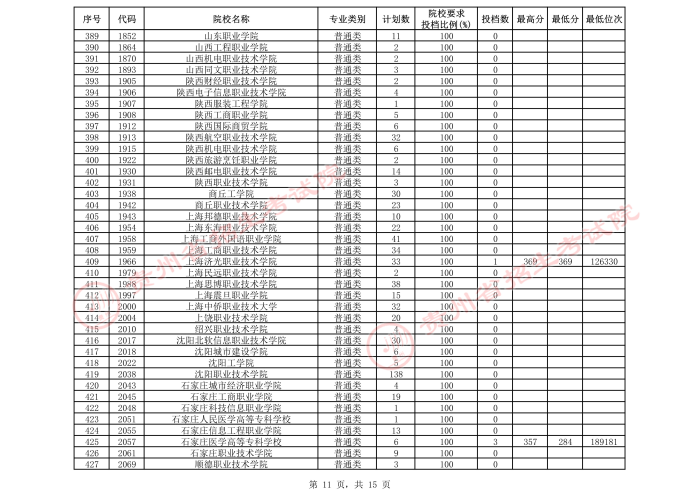 2021貴州高考?？圃盒５谌窝a報志愿投檔分數(shù)線（理工）11.jpeg