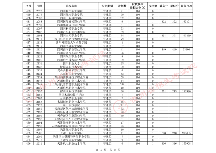 2021貴州高考?？圃盒５谌窝a報志愿投檔分數(shù)線（理工）12.jpeg