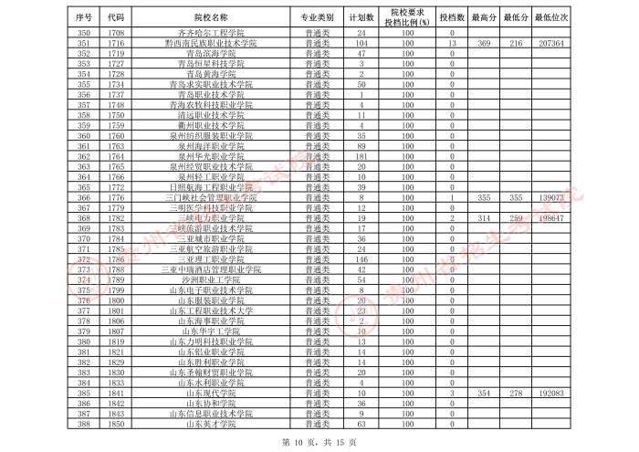 2021貴州高考?？圃盒５谌窝a報志愿投檔分數(shù)線（理工）10.jpeg