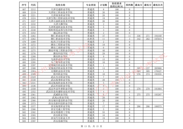 2021貴州高考?？圃盒５谌窝a報志愿投檔分數(shù)線（理工）13.jpeg