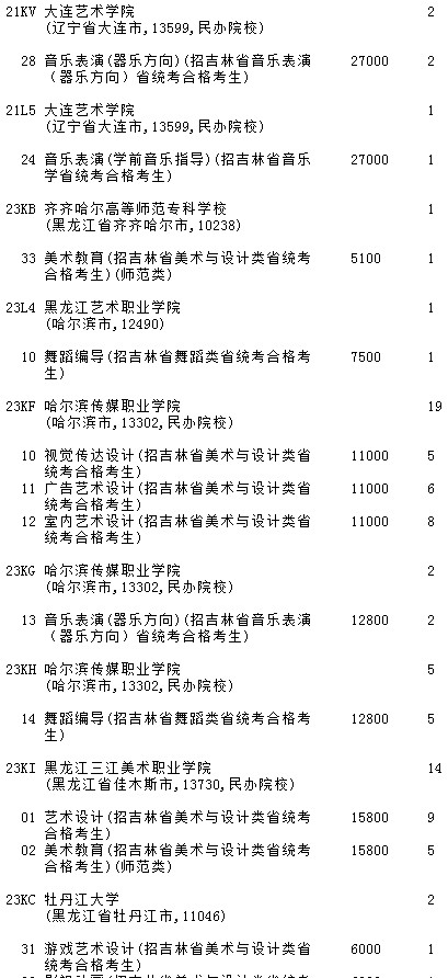 2021吉林高考提前專科批A段藝術類第三輪征集志愿計劃4.jpg