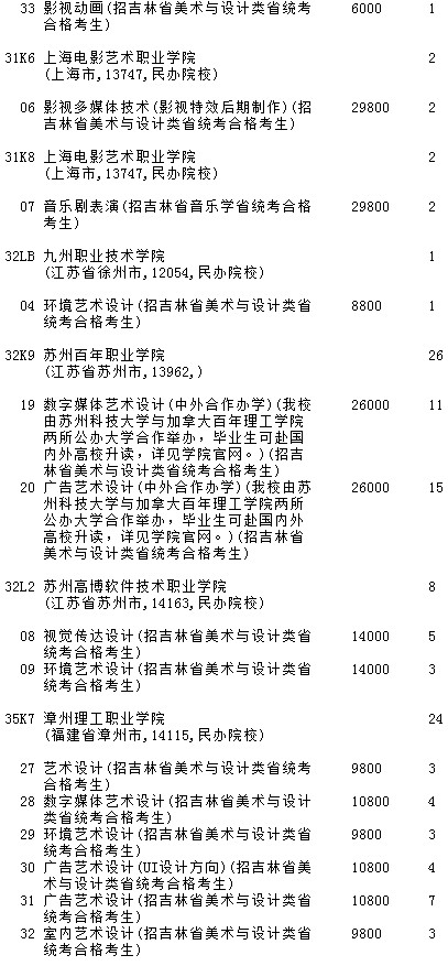 2021吉林高考提前?？婆鶤段藝術類第三輪征集志愿計劃5.jpg