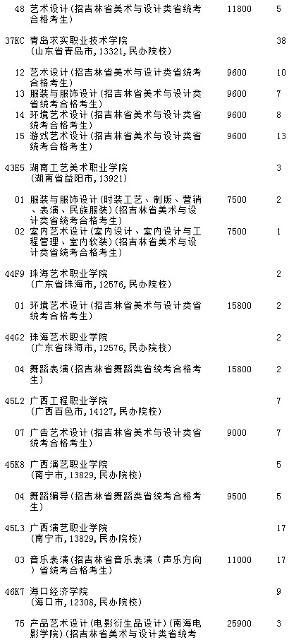 2021吉林高考提前?？婆鶤段藝術類第三輪征集志愿計劃7.jpg