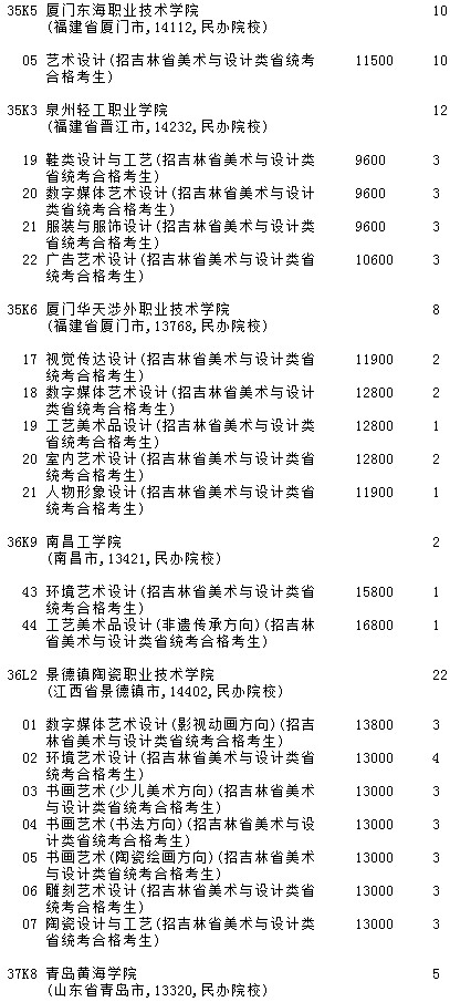 2021吉林高考提前專科批A段藝術類第三輪征集志愿計劃6.jpg