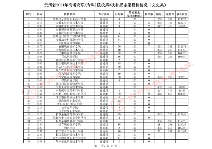 2021貴州高考?？圃盒５谌窝a(bǔ)報(bào)志愿投檔分?jǐn)?shù)線（文史）.jpeg